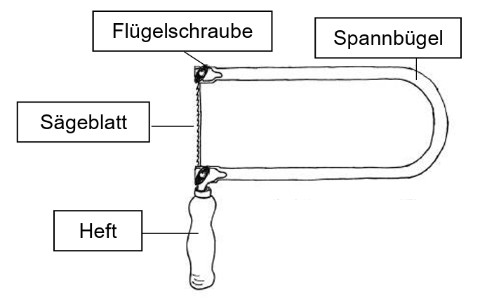 Skizze einer Laubsäge mit Beschriftungen: Spannbügel, Flügelschraube, Sägeblatt und Heft.